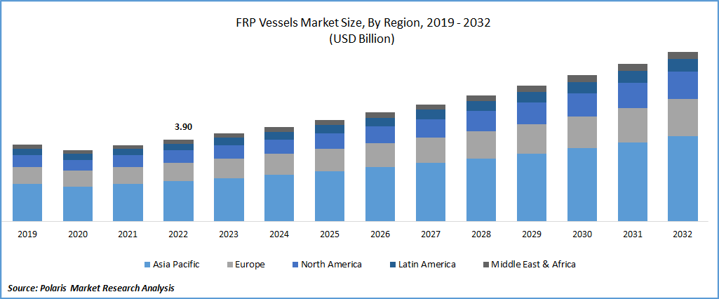 FRP Vessels Market Size